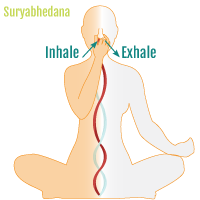 One nostril breathing_Suryabhedana