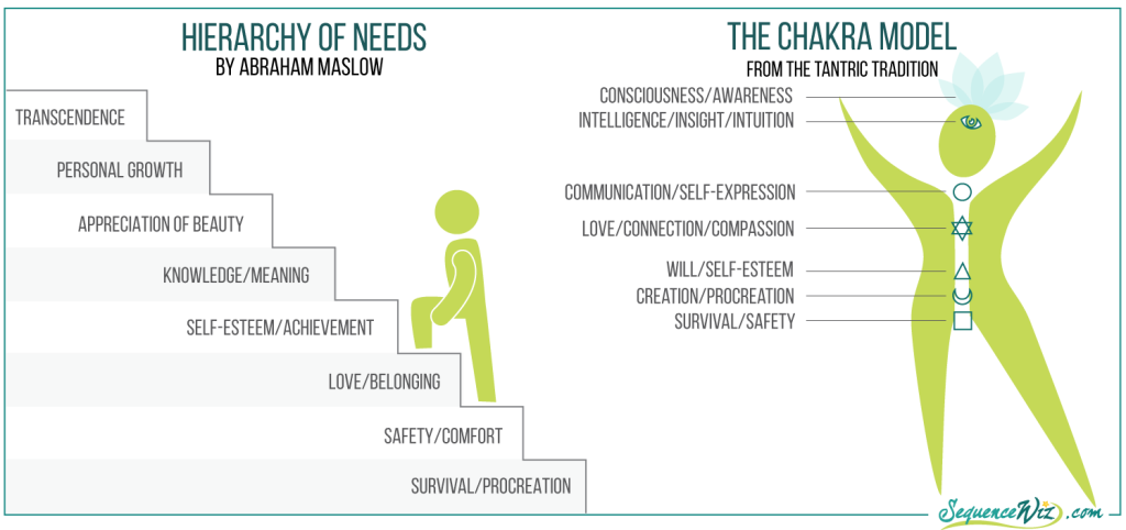 Hierarchy of needs and the chakra model