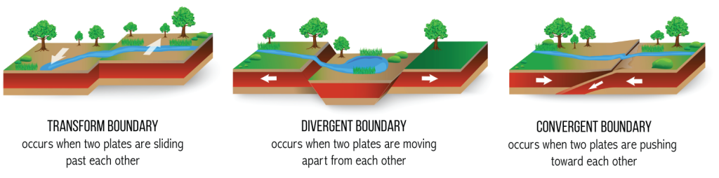 Techtonic Plate Shift