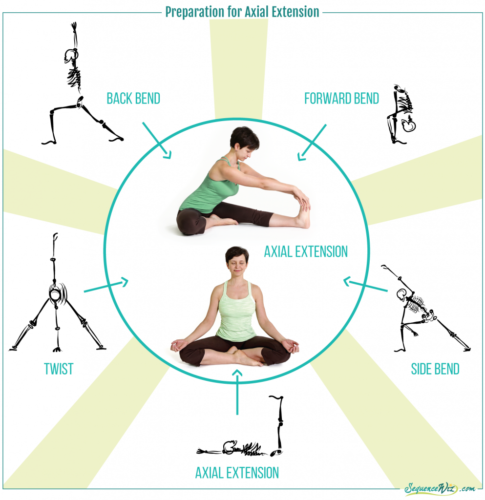 Preparation for axial extension poses