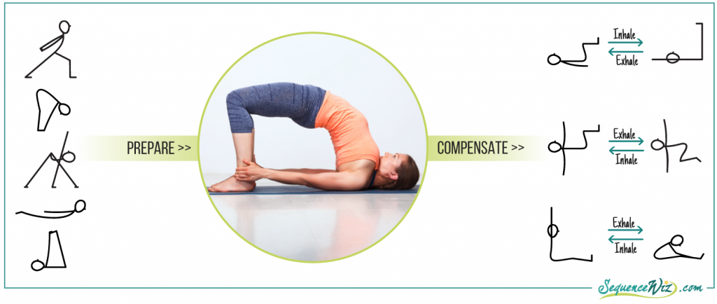 Preparation and compensation for Bridge pose