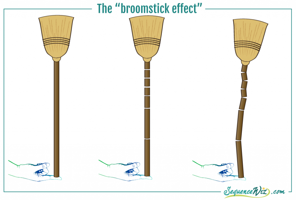 Broomstick Effect