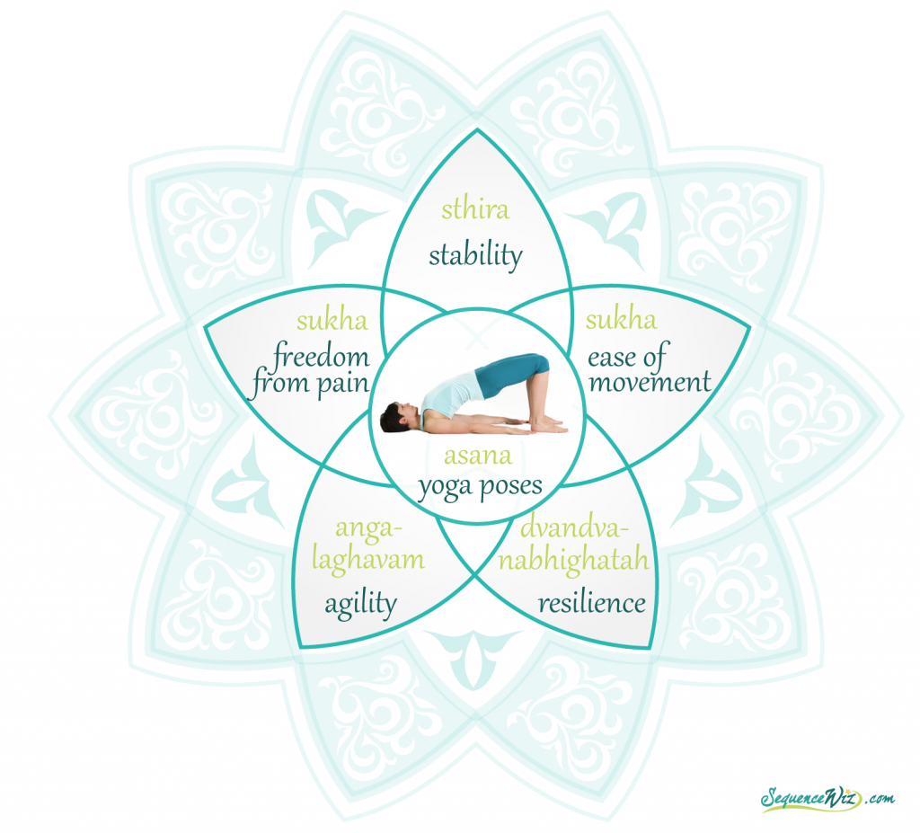 Goals of asana practice