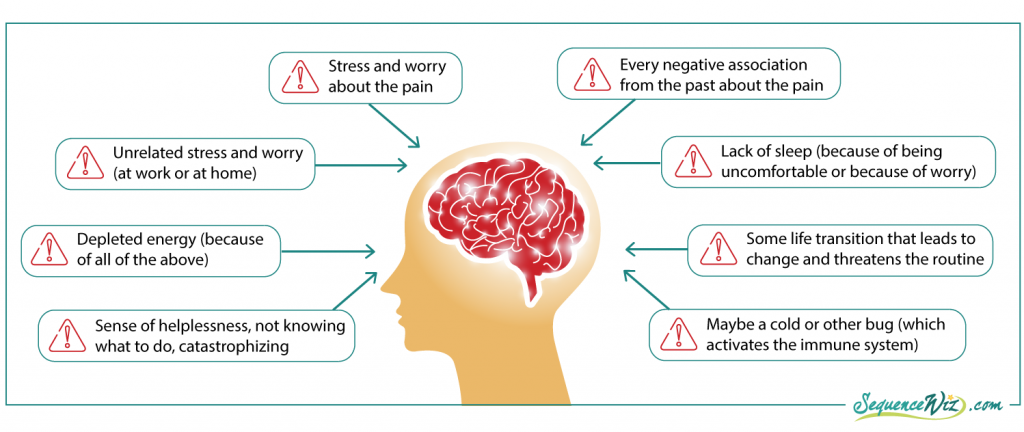 How other signals get interpreted as pain