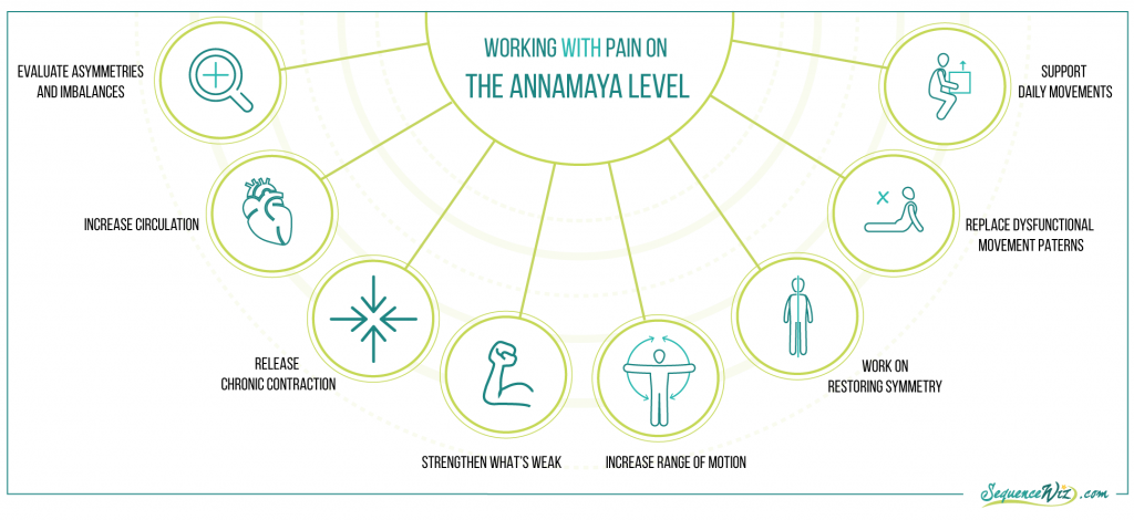 Work with chronic pain