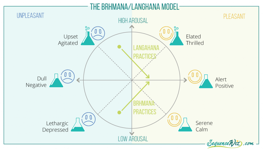 The brhmana-langhana model