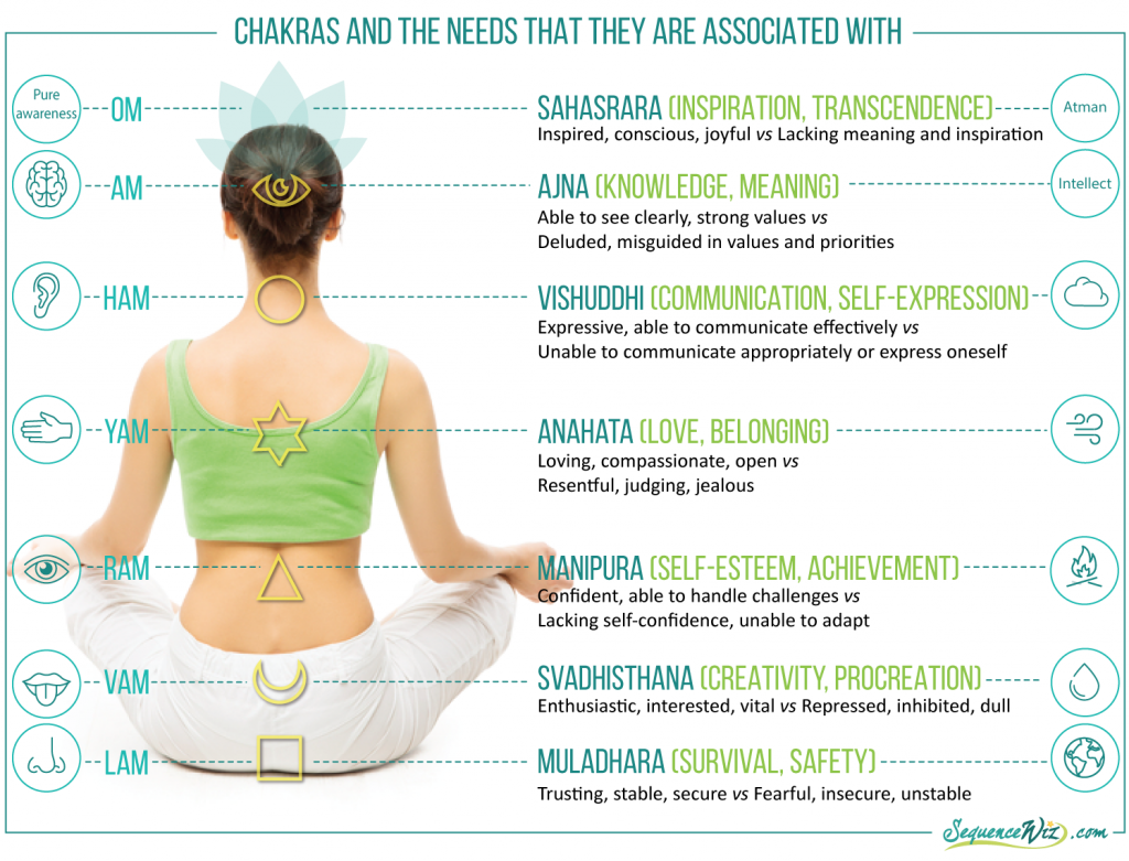 Chakras represent needs