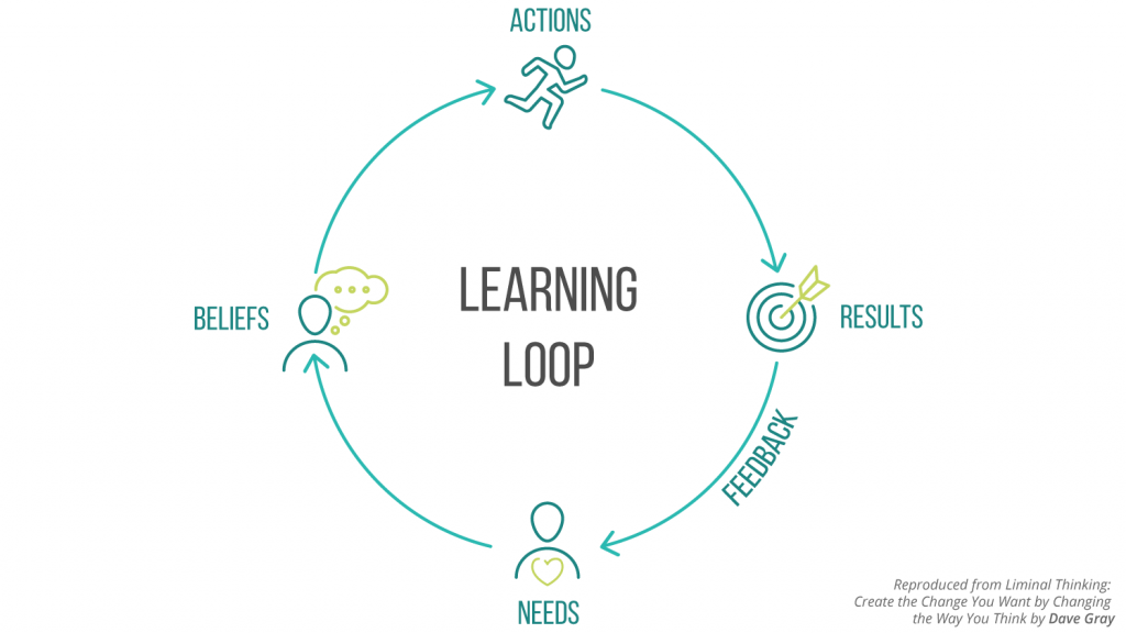 Learning loop_needs and beliefs