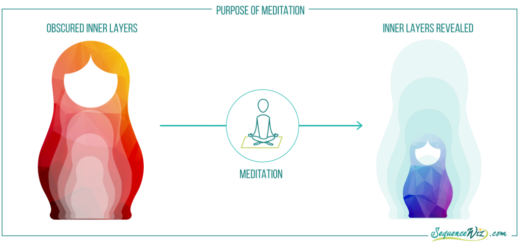 purpose of meditation in five koshas