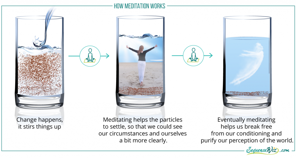 How meditation works