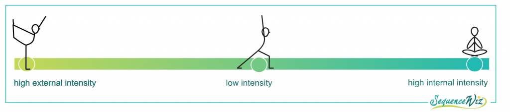 intensity of yoga practice