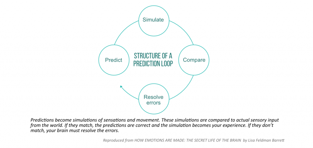 Prediction loop